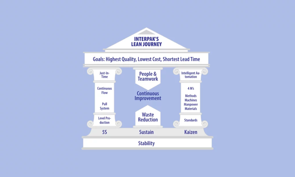 Updated Lean Journey scaled optimized